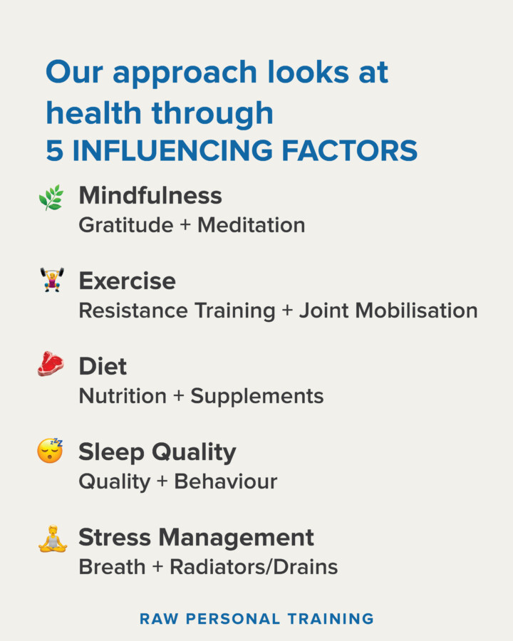5 influencing health factors At Raw, our approach looks at health through five influencing factors: Mindfulness (Gratitude + Meditation) Exercise (Resistance Training + Joint Mobilisation) Diet (Nutrition + Supplements) Sleep quality (Quality + Behaviour) Stress Management (Breath + Radiators/Drains) Each of these factors plays an important role in overall health and wellness. By focusing on each factor and making positive changes in each area, you can improve your physical and mental wellbeing.