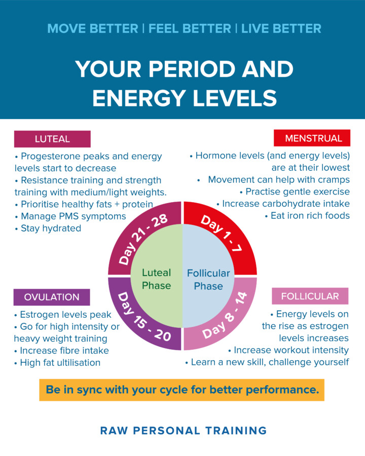 Women's Health and Period Cycle: Optimising Your Energy Levels - Raw  Personal Training